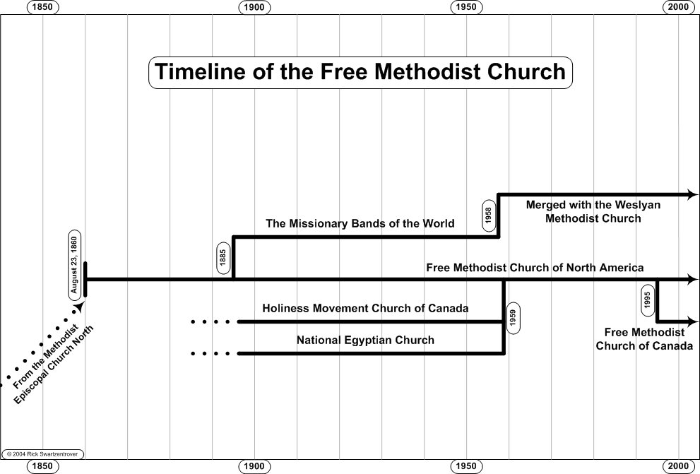 swartzentrover-doctrines-church-timeline-of-the-free